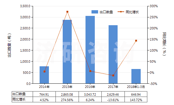 2014-2018年3月中國(guó)四氫苯酐(HS29172010)出口量及增速統(tǒng)計(jì)